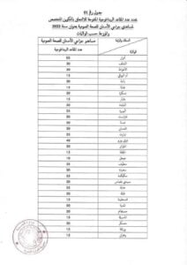 مساعدي جراحي الأسنان للصحة العمومية بعنوان سنة 2022- شبه طبي 2023